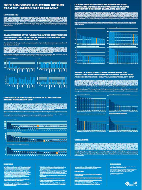 Brief Analysis of Publication from the Horizon 2020 Programme
