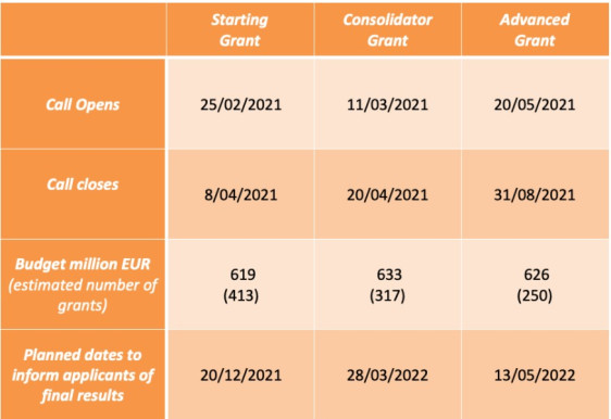 First calls under Horizon Europe to be launched by the European Research Council